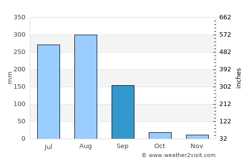 Rāmganj Mandi average rain in September