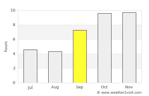 Rāmganj Mandi average rain in September