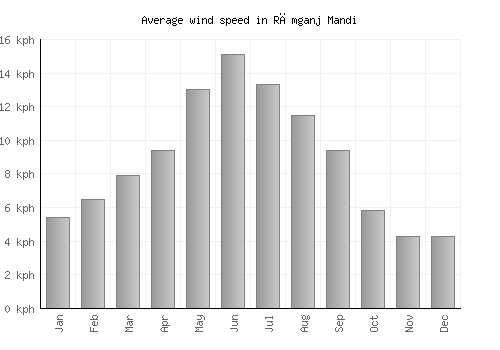 Rāmganj Mandi average winspeed by month (km/h)