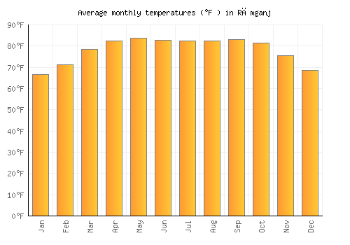 Rāmganj average temperature chart (Fahrenheit)