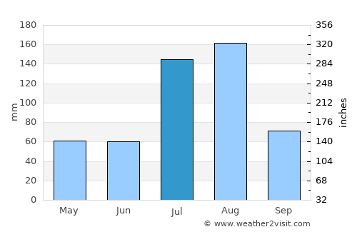 Rāmgarh average rain in July