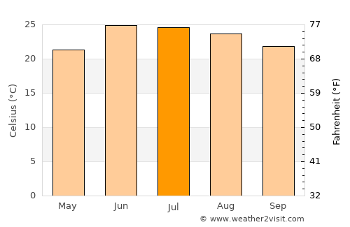 Rāmgarh average temperature in July