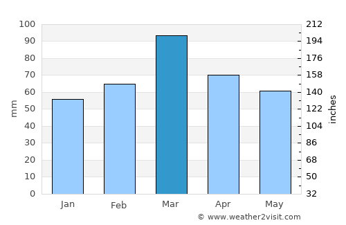 Rāmgarh average rain in March