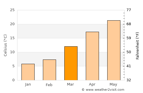Rāmgarh average temperature in March