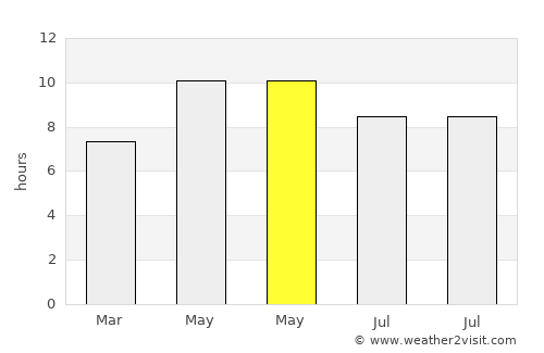 Rāmgarh average rain in May