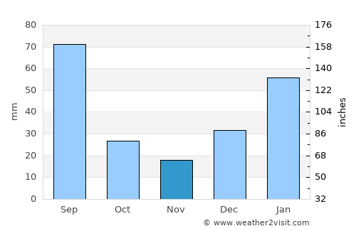 Rāmgarh average rain in November