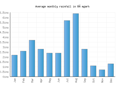 Rāmgarh monthly rainfall chart (inches)