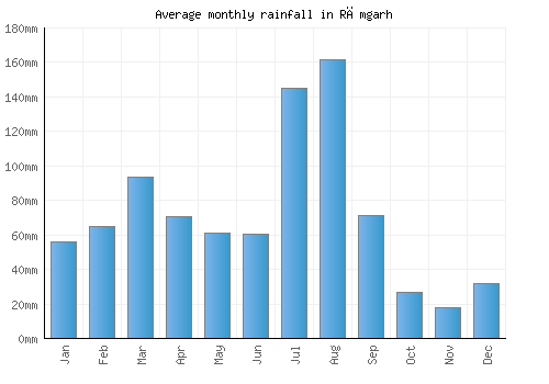 Rāmgarh monthly rainfall chart (mm)