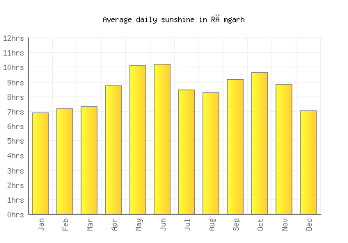 Rāmgarh average daily sunshine chart