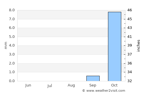 Rāmhormoz average rain in August