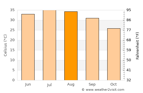 Rāmhormoz average temperature in August