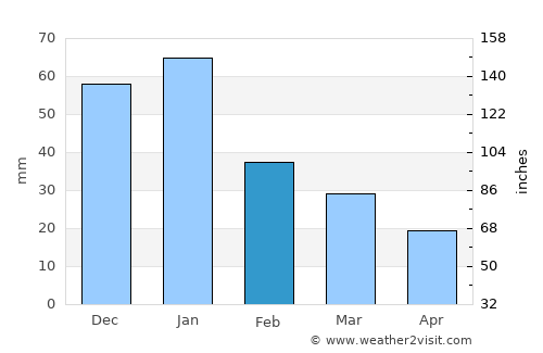 Rāmhormoz average rain in February