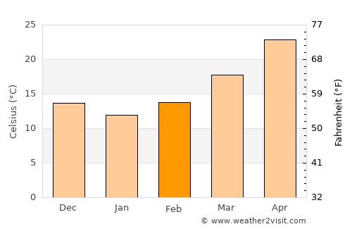 Rāmhormoz average temperature in February
