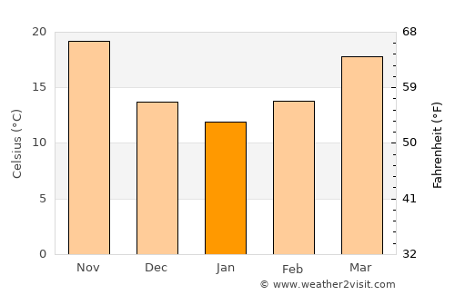 Rāmhormoz average temperature in January