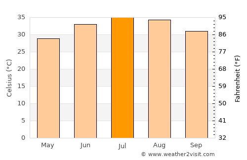 Rāmhormoz average temperature in July