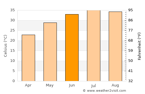 Rāmhormoz average temperature in June