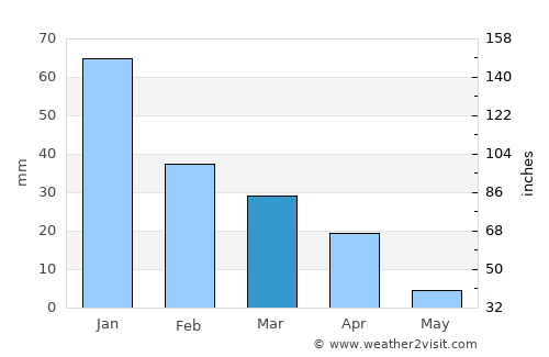 Rāmhormoz average rain in March