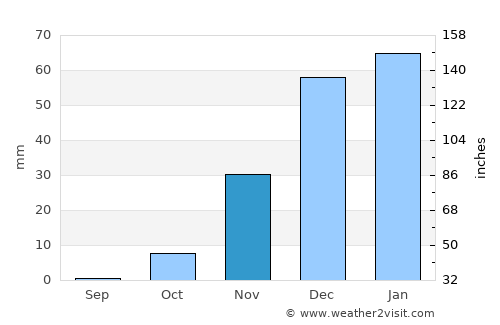 Rāmhormoz average rain in November
