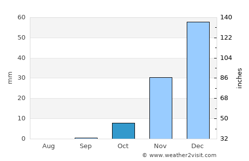 Rāmhormoz average rain in October