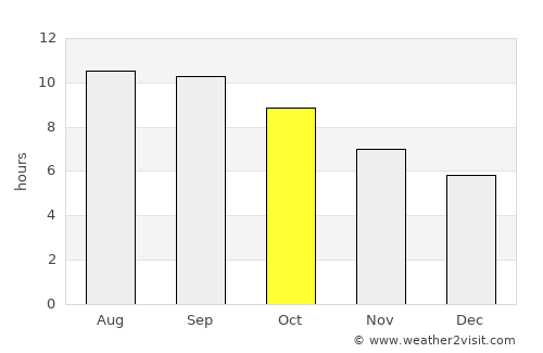 Rāmhormoz average rain in October