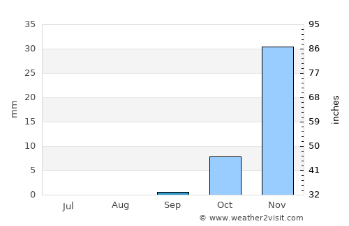 Rāmhormoz average rain in September