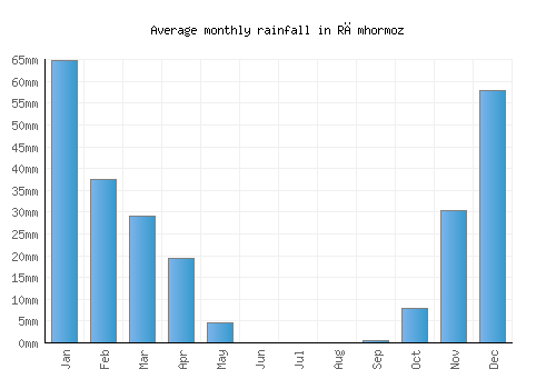 Rāmhormoz monthly rainfall chart (mm)