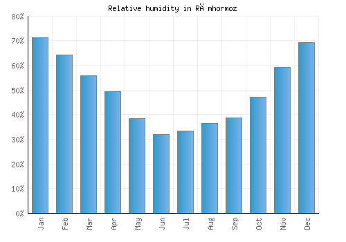 Rāmhormoz relative humidity averages