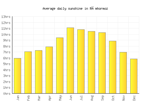 Rāmhormoz average daily sunshine chart