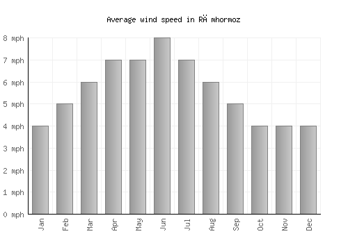 Rāmhormoz average winspeed by month (mph)