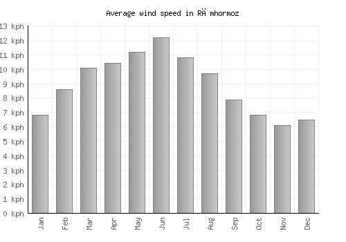 Rāmhormoz average winspeed by month (km/h)