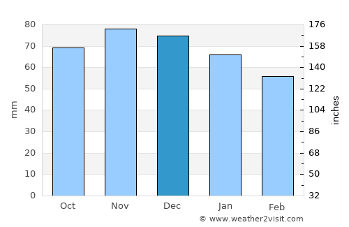 Ramillies average rain in December