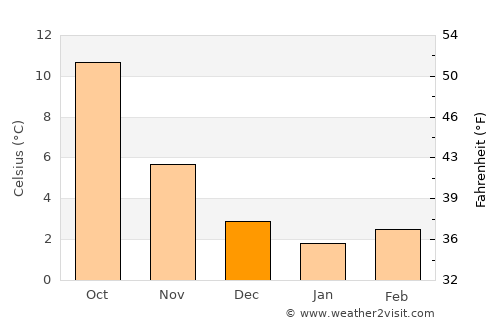 Ramillies average temperature in December