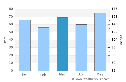 Ramillies average rain in March