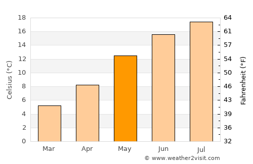 Ramillies average temperature in May