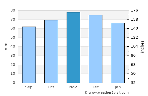 Ramillies average rain in November