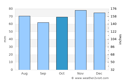 Ramillies average rain in October