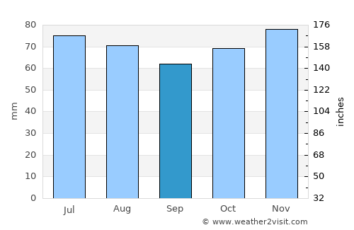 Ramillies average rain in September