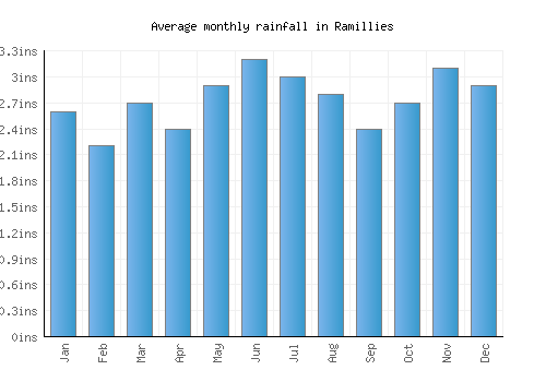 Ramillies monthly rainfall chart (inches)