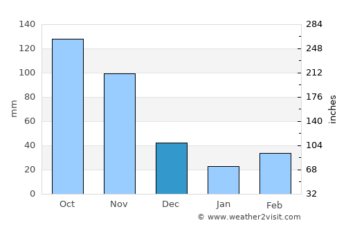 Ramiriquí average rain in December