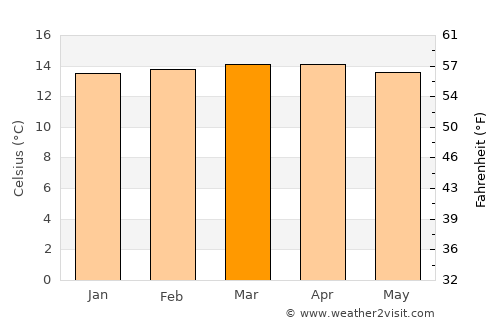 Ramiriquí average temperature in March
