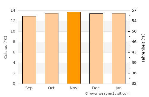 Ramiriquí average temperature in November