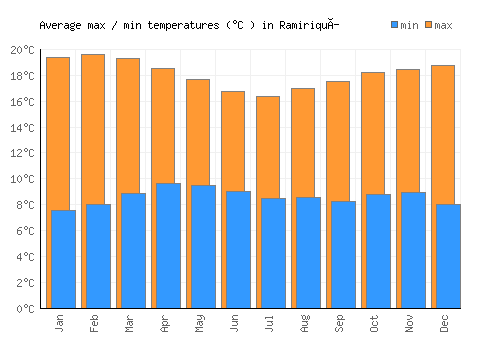 Ramiriquí average minimum / maximum temperatures (Celsius)