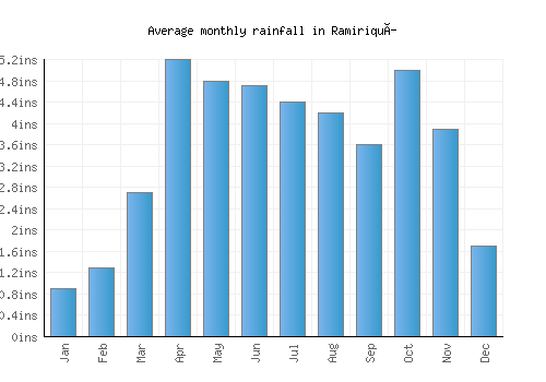 Ramiriquí monthly rainfall chart (inches)