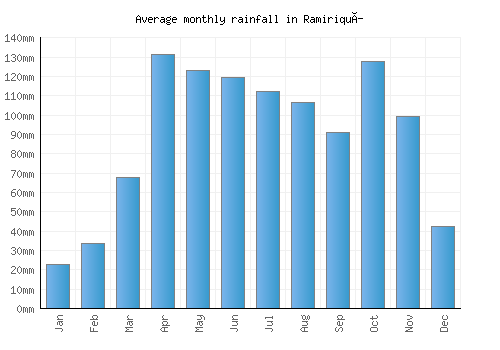 Ramiriquí monthly rainfall chart (mm)