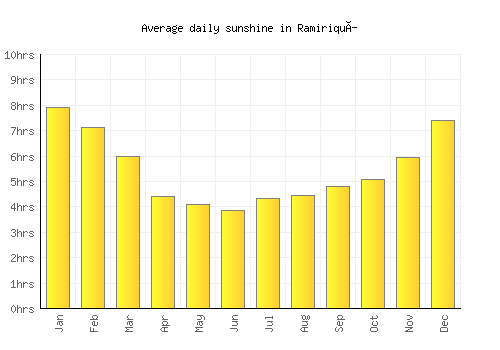 Ramiriquí average daily sunshine chart