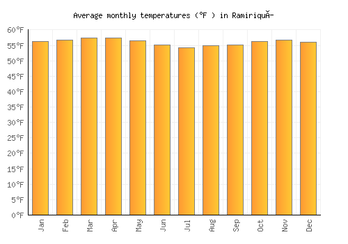 Ramiriquí average temperature chart (Fahrenheit)