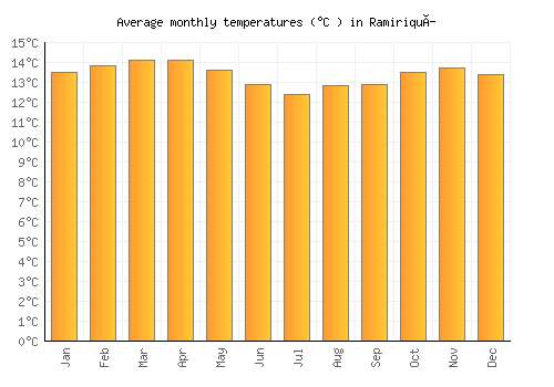 Ramiriquí average temperature chart (Celsius)