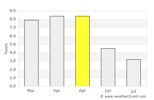 Rāmjībanpur average rain in April