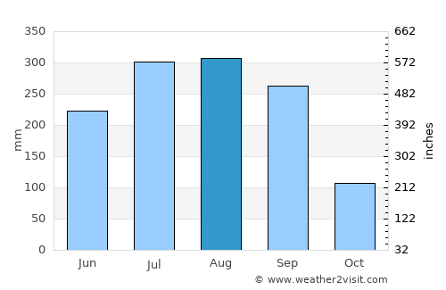 Rāmjībanpur average rain in August