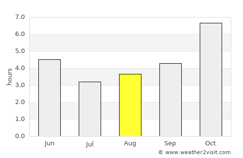 Rāmjībanpur average rain in August